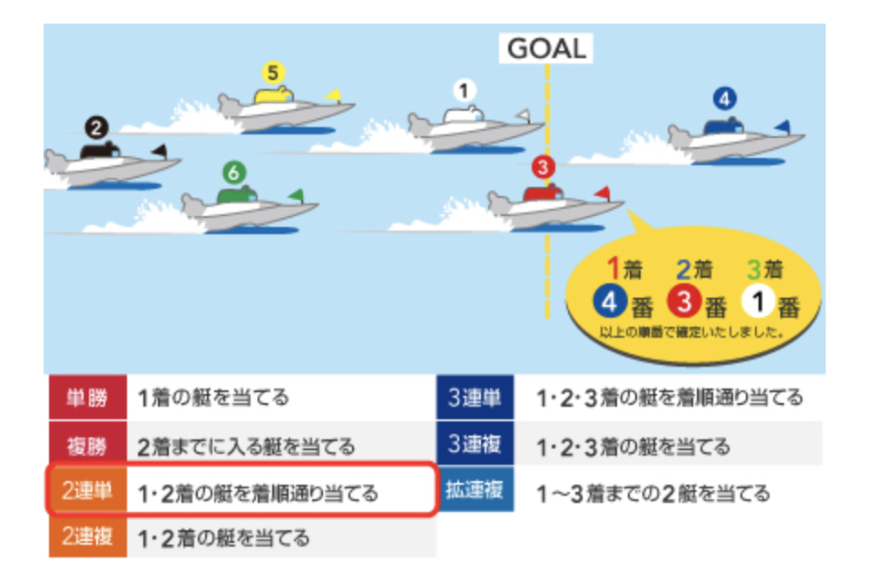 競艇の二連単とは 意味 オッズ 予想のコツ 向いてる人を紹介